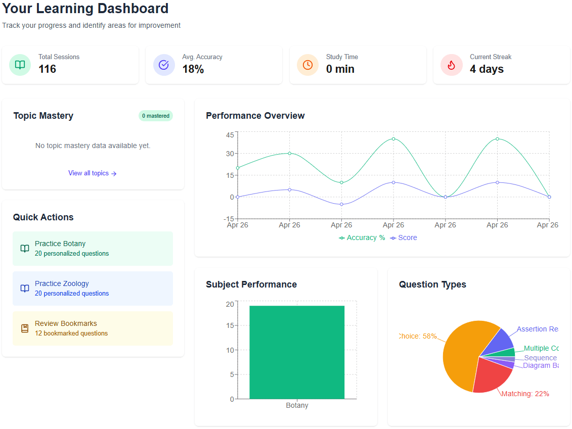 Dashboard visualization showing NEET practice analytics