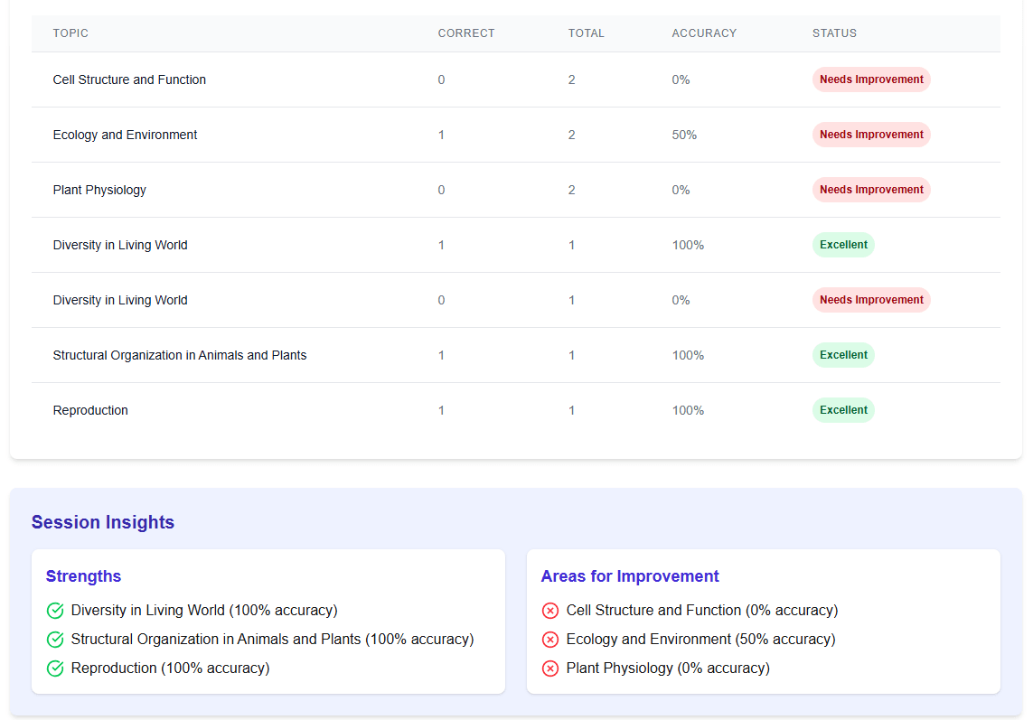 Detailed practice analysis showing performance metrics